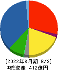 清和中央ホールディングス 貸借対照表 2022年6月期