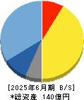 ハイマックス 貸借対照表 2025年6月期