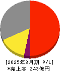 セゾンテクノロジー 損益計算書 2025年3月期 セゾンテクノロジー 損益計算書 2025年3月期