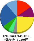 ローランド 貸借対照表 2025年3月期
