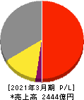 オカムラ 損益計算書 2021年3月期 オカムラ 損益計算書 2021年3月期