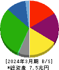 三菱地所 貸借対照表 2024年3月期