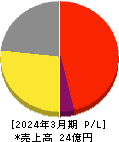 グローバルウェイ 損益計算書 2024年3月期 グローバルウェイ 損益計算書 2024年3月期