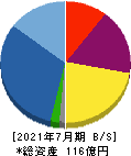 明豊エンタープライズ 貸借対照表 2021年7月期