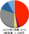 福井銀行 貸借対照表 2019年3月期