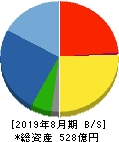 進和 貸借対照表 2019年8月期 進和 貸借対照表 2019年8月期