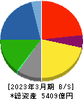 ジーエス・ユアサ コーポレーション 貸借対照表 2023年3月期 ジーエス・ユアサ コーポレーション 貸借対照表 2023年3月期
