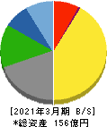 ソトー 貸借対照表 2021年3月期 ソトー 貸借対照表 2021年3月期