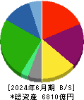 センコーグループホールディングス 貸借対照表 2024年6月期