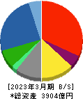 沖電気工業 貸借対照表 2023年3月期 沖電気工業 貸借対照表 2023年3月期