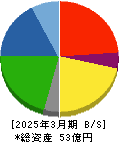 ダイワ通信 貸借対照表 2025年3月期 ダイワ通信 貸借対照表 2025年3月期
