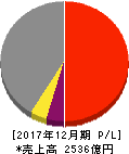 日本マクドナルドホールディングス 損益計算書 2017年12月期