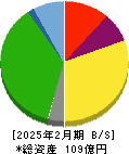 東天紅 貸借対照表 2025年2月期