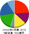 東邦化学工業 貸借対照表 2020年3月期