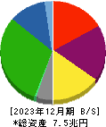 三菱地所 貸借対照表 2023年12月期
