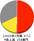 アシードホールディングス 損益計算書 2020年3月期