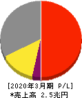 ダイキン工業 損益計算書 2020年3月期 ダイキン工業 損益計算書 2020年3月期