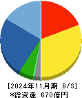 進和 貸借対照表 2024年11月期