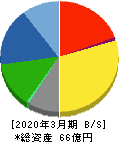 神田通信機 貸借対照表 2020年3月期