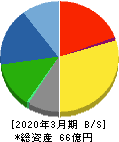 神田通信機 貸借対照表 2020年3月期 神田通信機 貸借対照表 2020年3月期