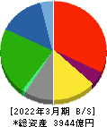 リゾートトラスト 貸借対照表 2022年3月期