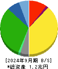 ニトリホールディングス 貸借対照表 2024年9月期