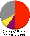 エスケーエレクトロニクス 損益計算書 2019年9月期 エスケーエレクトロニクス 損益計算書 2019年9月期