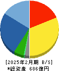 進和 貸借対照表 2025年2月期