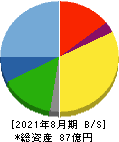 暁飯島工業 貸借対照表 2021年8月期