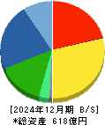 コンドーテック 貸借対照表 2024年12月期