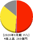 エムティーアイ 損益計算書 2020年9月期 エムティーアイ 損益計算書 2020年9月期