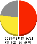 エスクリ 損益計算書 2025年3月期 エスクリ 損益計算書 2025年3月期