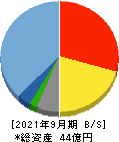 HENNGE 貸借対照表 2021年9月期 HENNGE 貸借対照表 2021年9月期