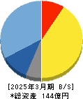 ハイマックス 貸借対照表 2025年3月期 ハイマックス 貸借対照表 2025年3月期