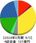 ツインバード 貸借対照表 2024年8月期