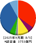 三井住友建設 貸借対照表 2025年9月期