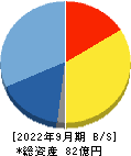 マクアケ 貸借対照表 2022年9月期 マクアケ 貸借対照表 2022年9月期