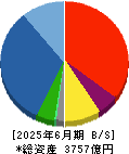 三井住友建設 貸借対照表 2025年6月期