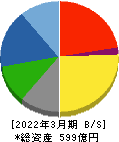 小池酸素工業 貸借対照表 2022年3月期 小池酸素工業 貸借対照表 2022年3月期