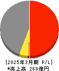 エノモト 損益計算書 2025年3月期 エノモト 損益計算書 2025年3月期