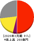 レオン自動機 損益計算書 2020年3月期 レオン自動機 損益計算書 2020年3月期