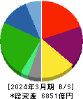 センコーグループホールディングス 貸借対照表 2024年3月期 センコーグループホールディングス 貸借対照表 2024年3月期
