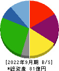 リード 貸借対照表 2022年9月期