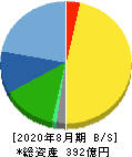 マニー 貸借対照表 2020年8月期 マニー 貸借対照表 2020年8月期