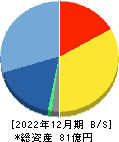 マクアケ 貸借対照表 2022年12月期