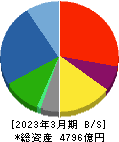 カナデビア 貸借対照表 2023年3月期 カナデビア 貸借対照表 2023年3月期