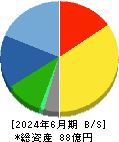 パシフィックシステム 貸借対照表 2024年6月期 パシフィックシステム 貸借対照表 2024年6月期