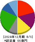 ＬＩＦＥ　ＣＲＥＡＴＥ 貸借対照表 2024年12月期
