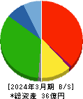 ラクサス・テクノロジーズ 貸借対照表 2024年3月期 ラクサス・テクノロジーズ 貸借対照表 2024年3月期