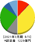 名港海運 貸借対照表 2021年3月期 名港海運 貸借対照表 2021年3月期
